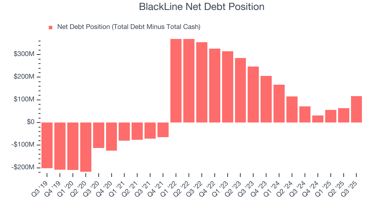 BlackLine Net Debt Position