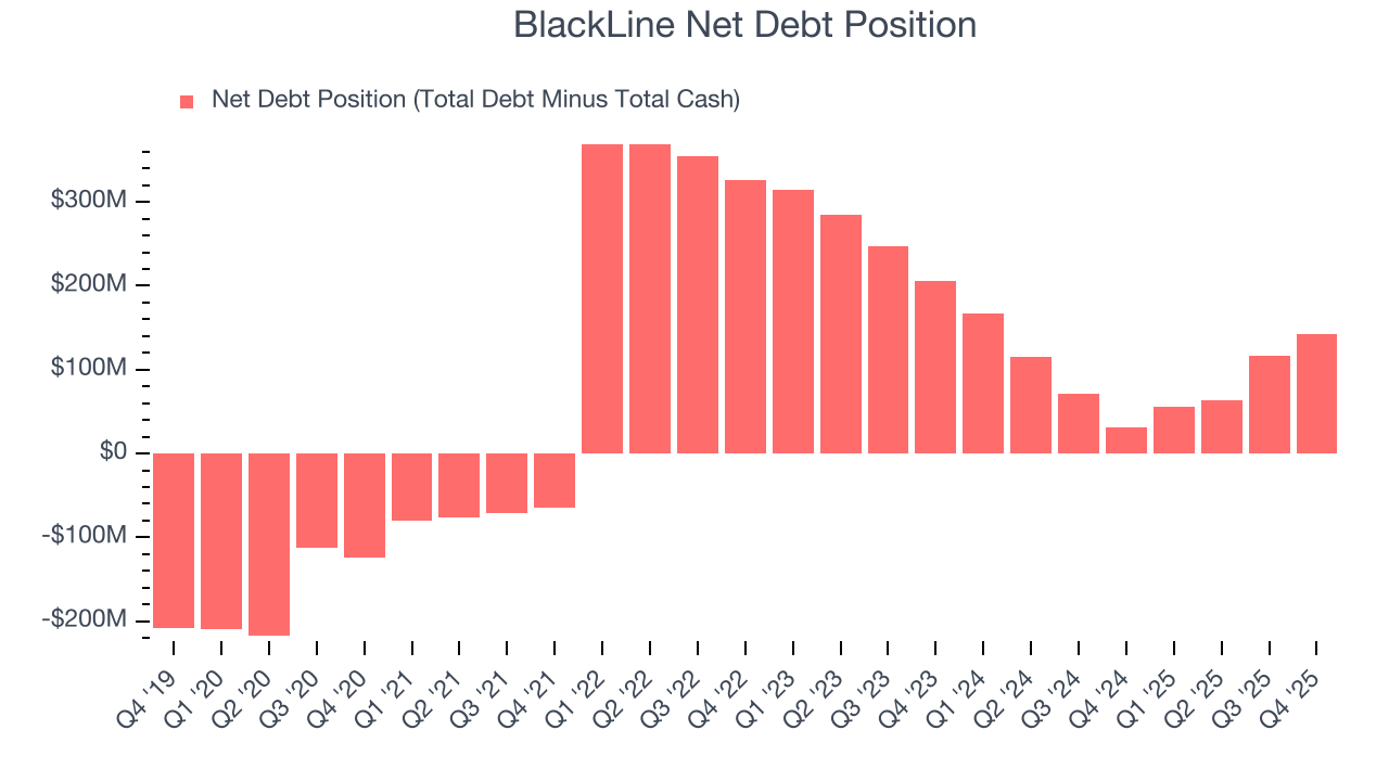 BlackLine Net Debt Position