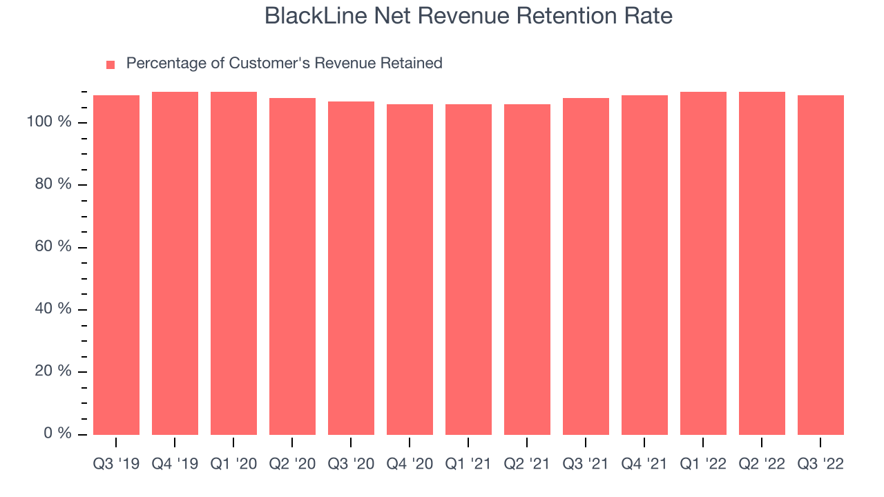 BlackLine Net Revenue Retention Rate