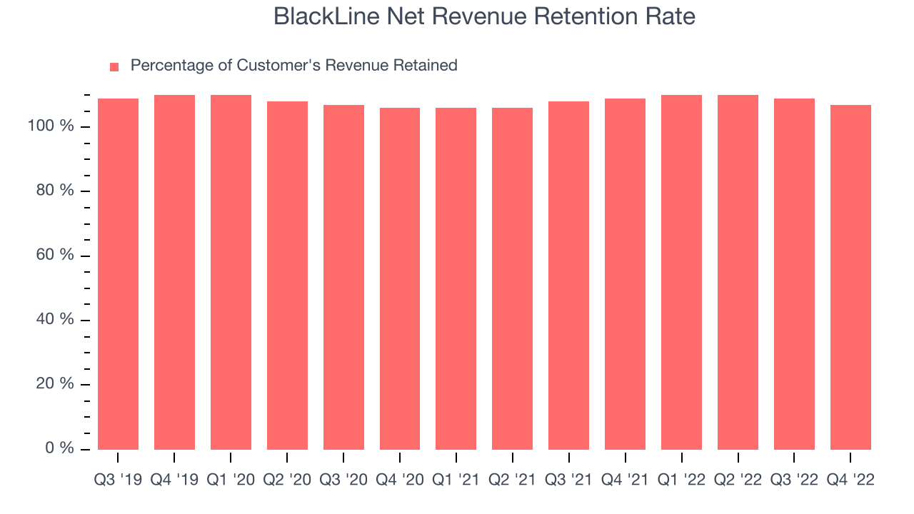 BlackLine Net Revenue Retention Rate