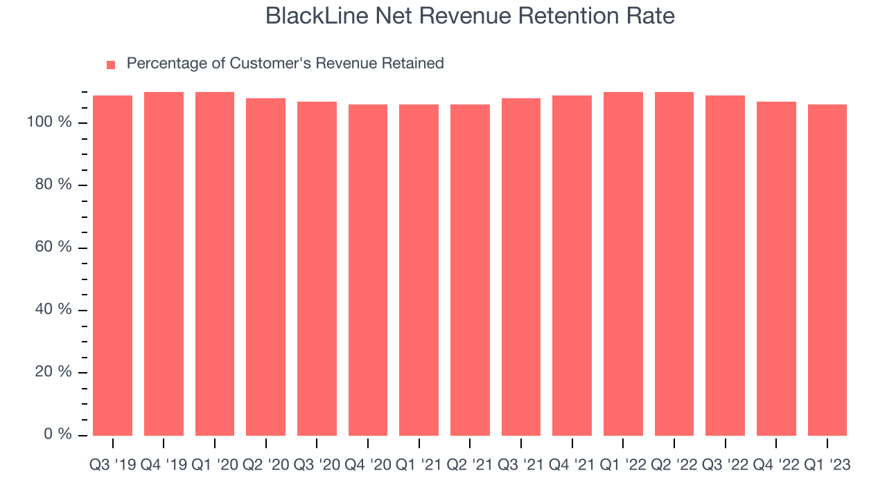 BlackLine Net Revenue Retention Rate