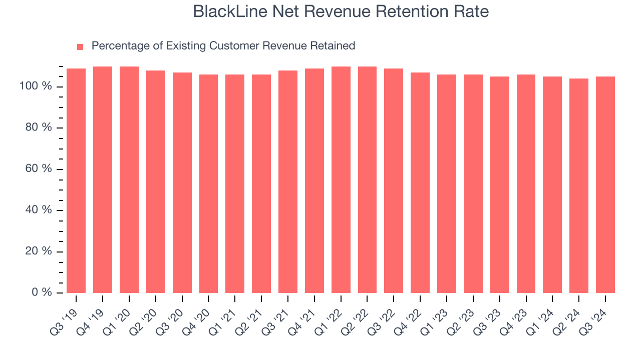 BlackLine Net Revenue Retention Rate