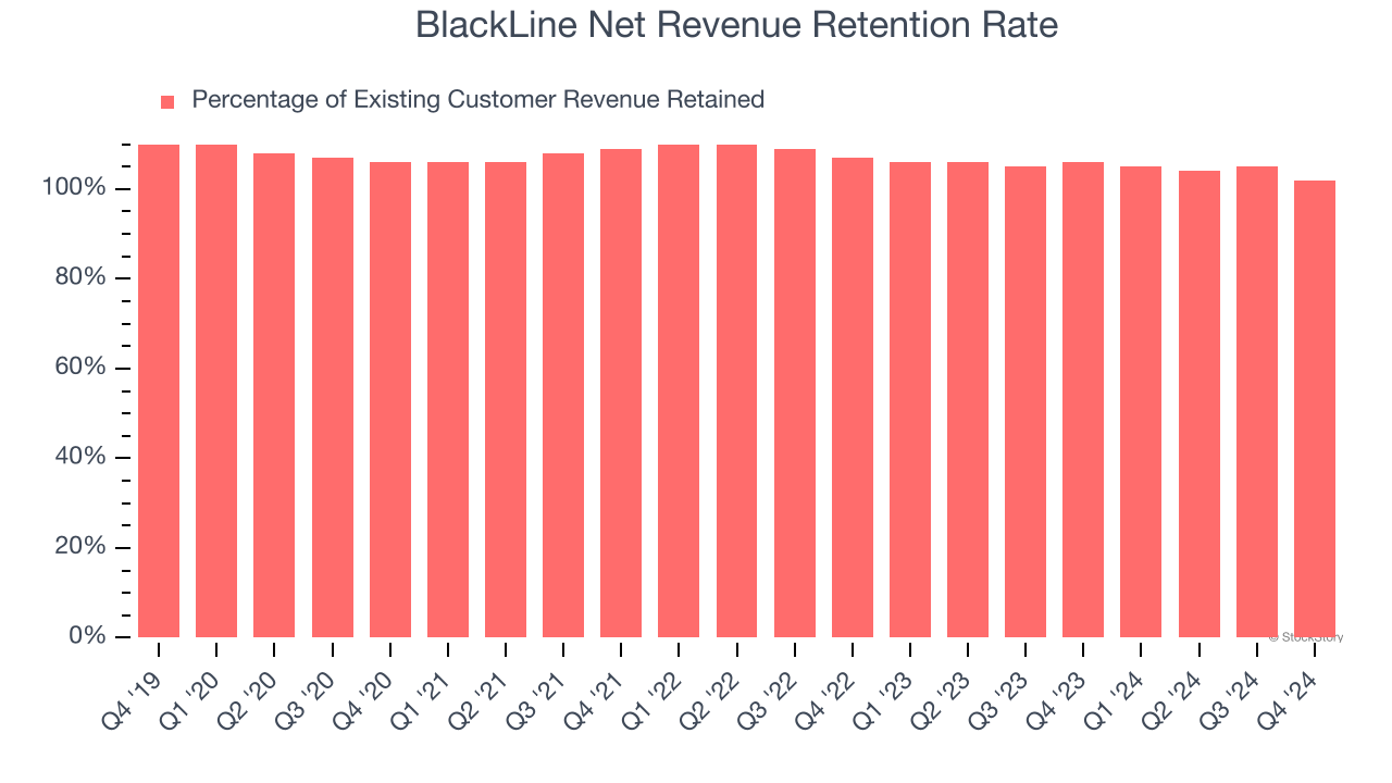 BlackLine Net Revenue Retention Rate