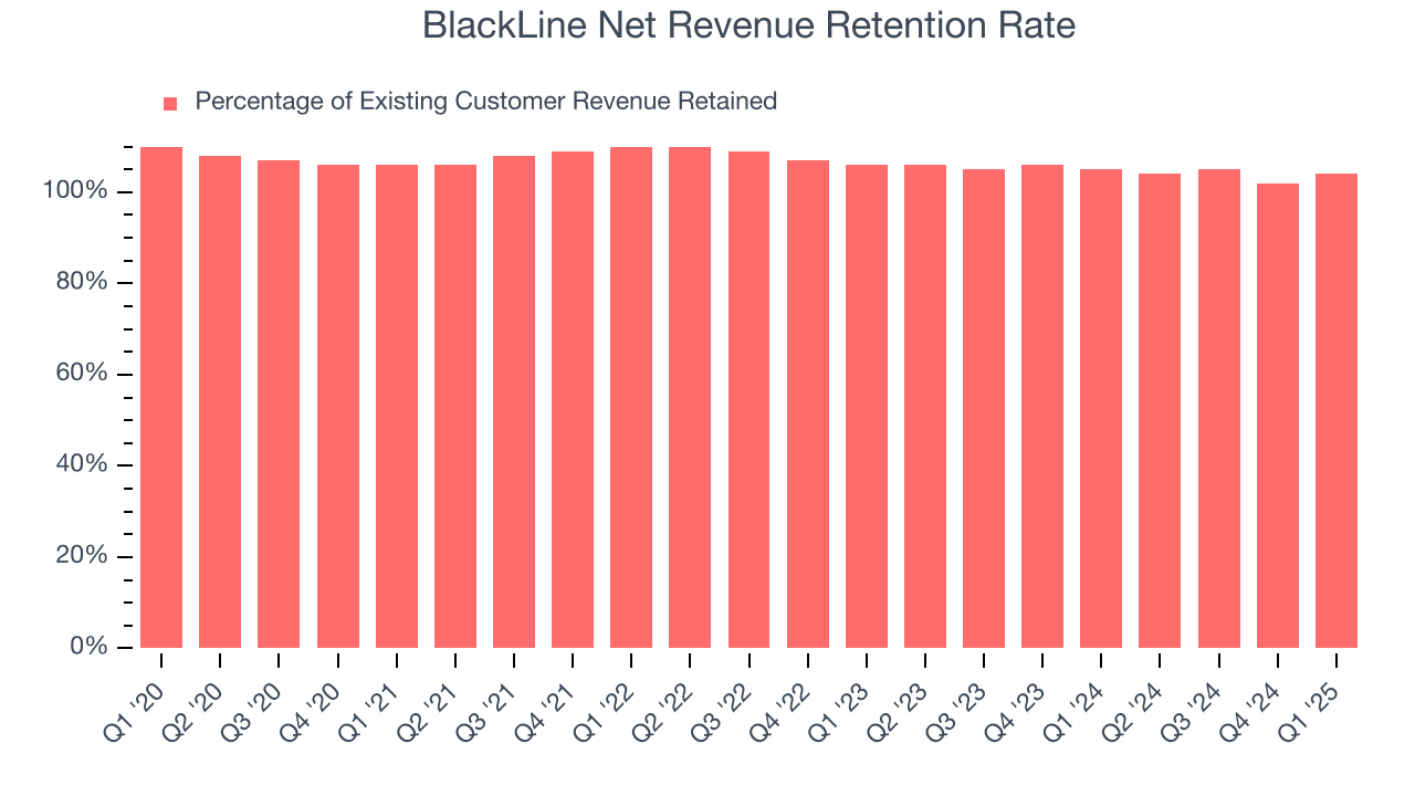 BlackLine Net Revenue Retention Rate