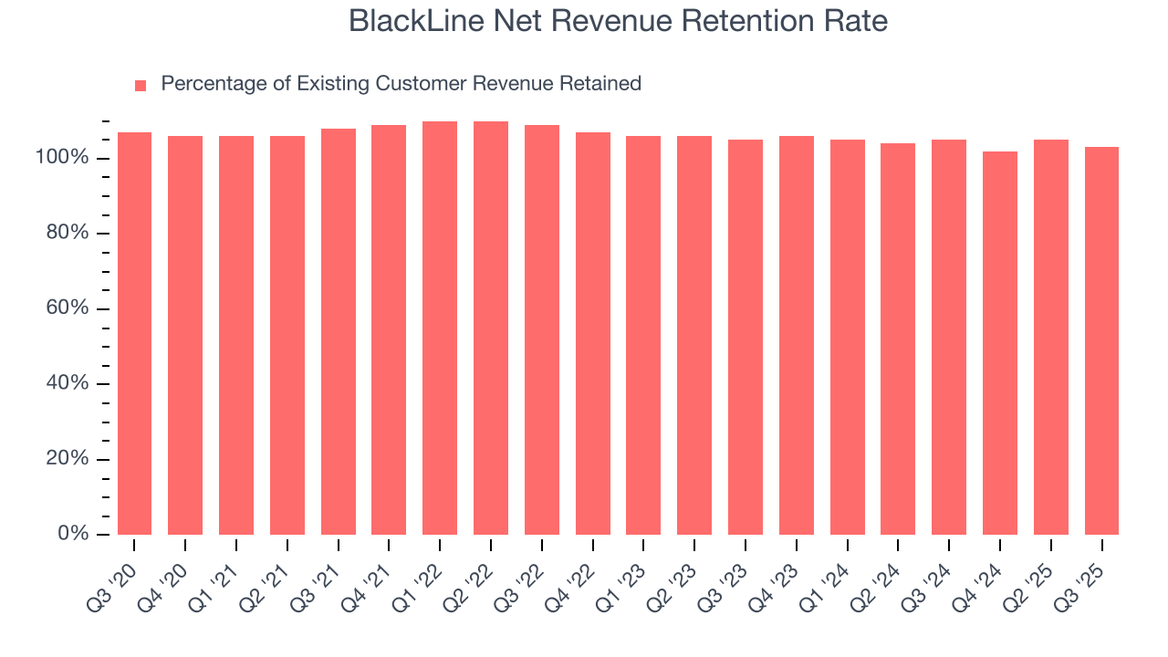 BlackLine Net Revenue Retention Rate