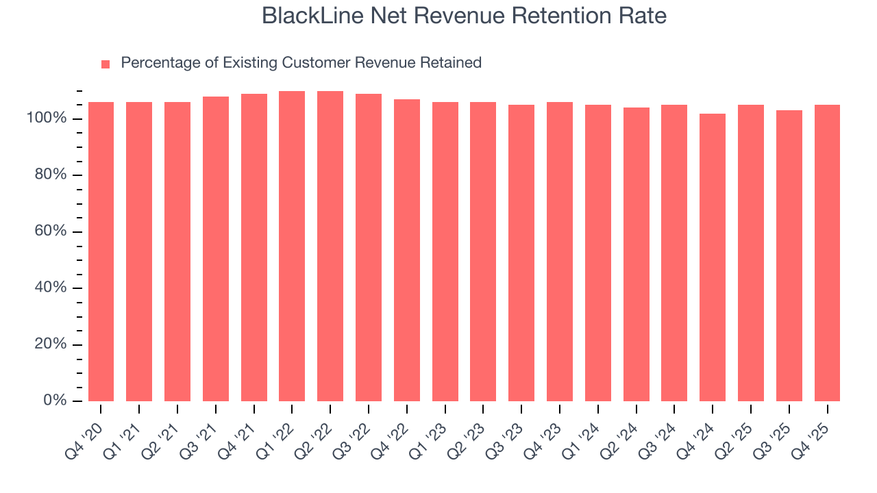 BlackLine Net Revenue Retention Rate