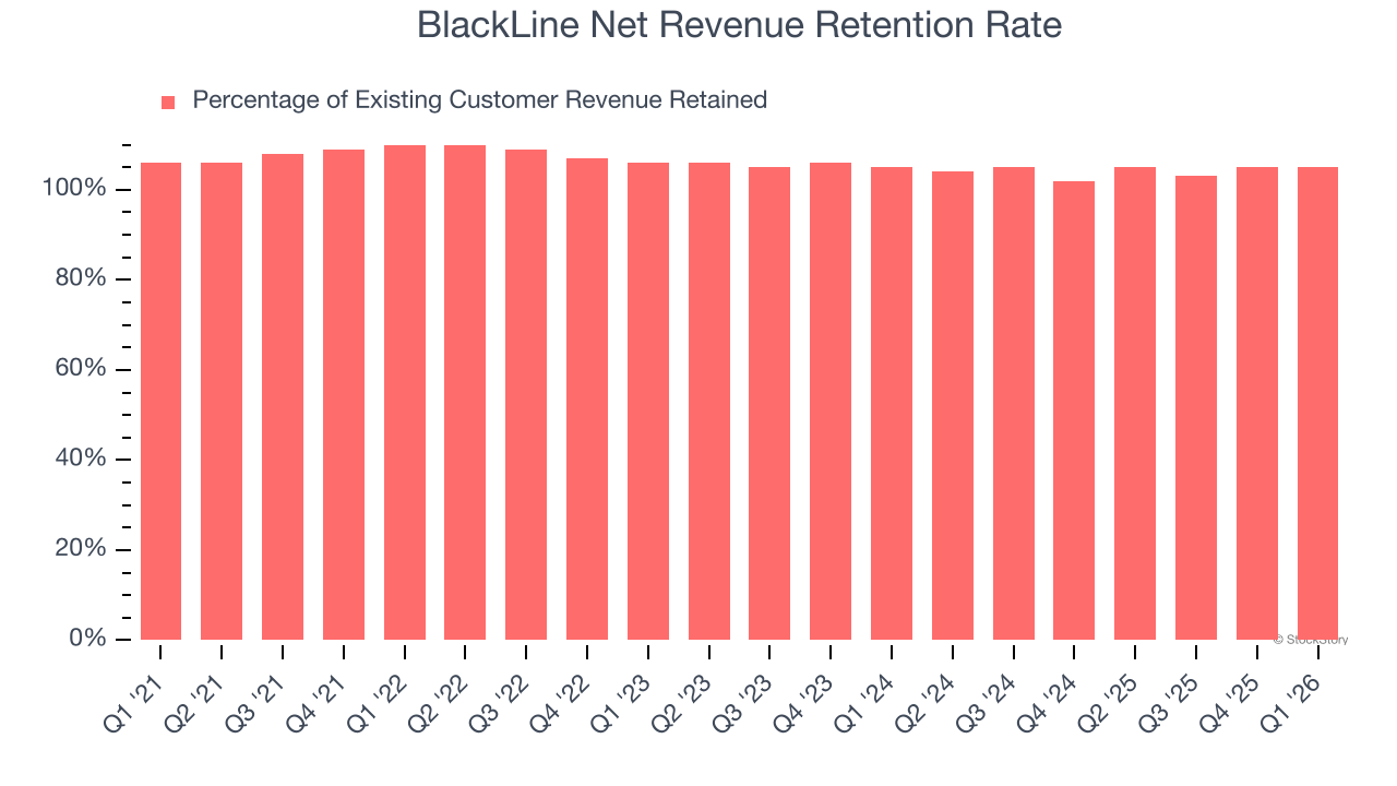 BlackLine Net Revenue Retention Rate