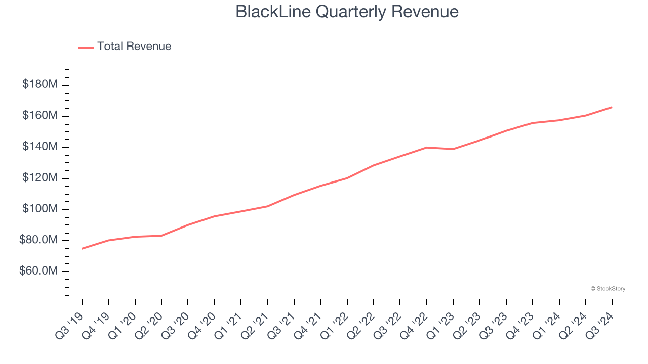 BlackLine Quarterly Revenue