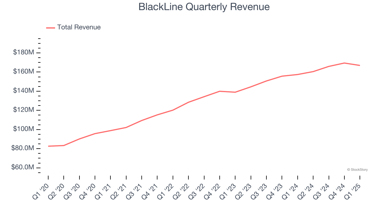 BlackLine Quarterly Revenue