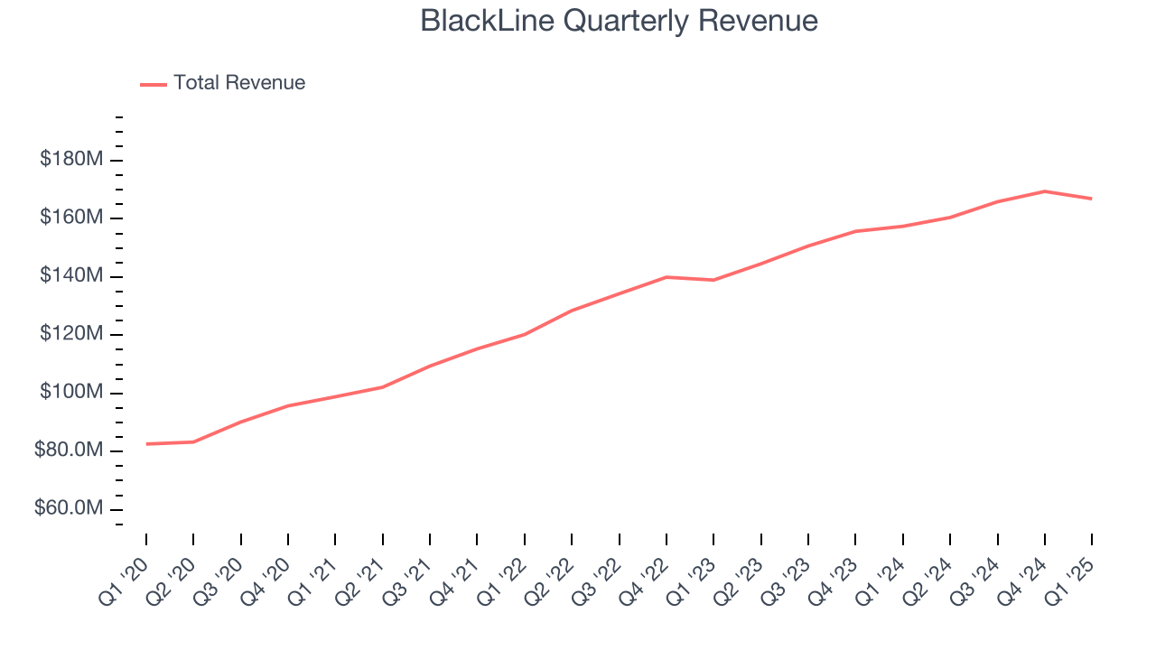BlackLine Quarterly Revenue