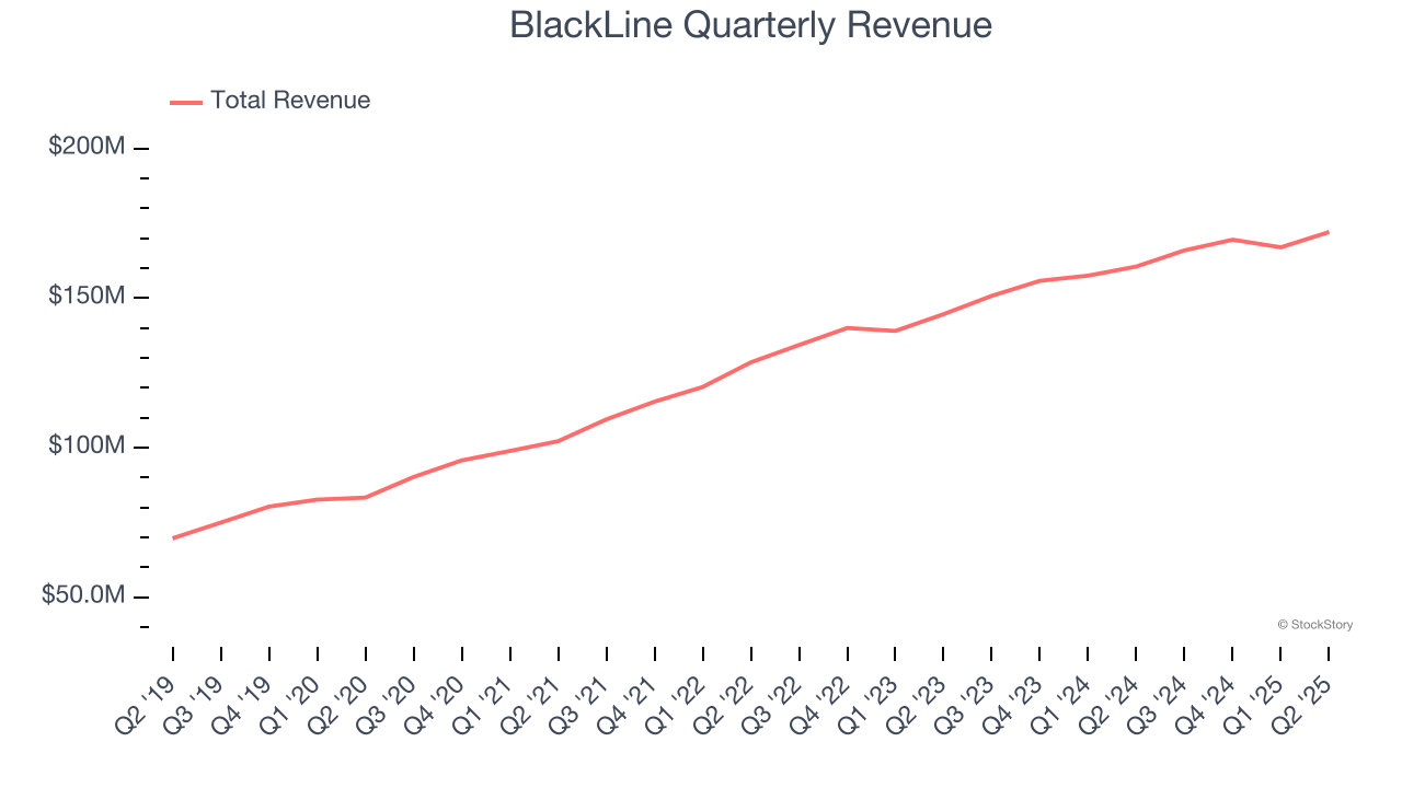 BlackLine Quarterly Revenue