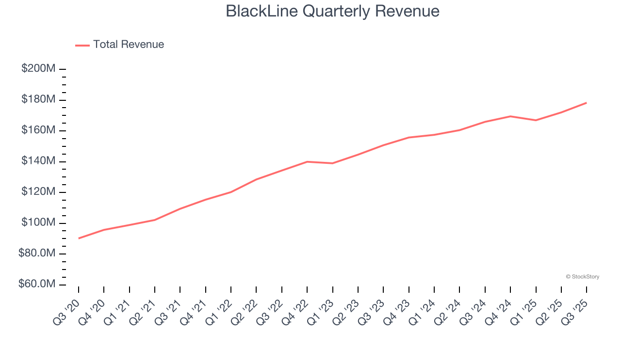 BlackLine Quarterly Revenue