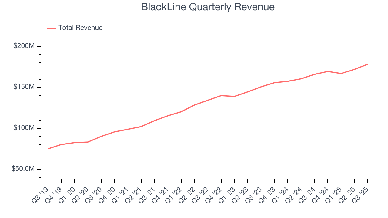 BlackLine Quarterly Revenue