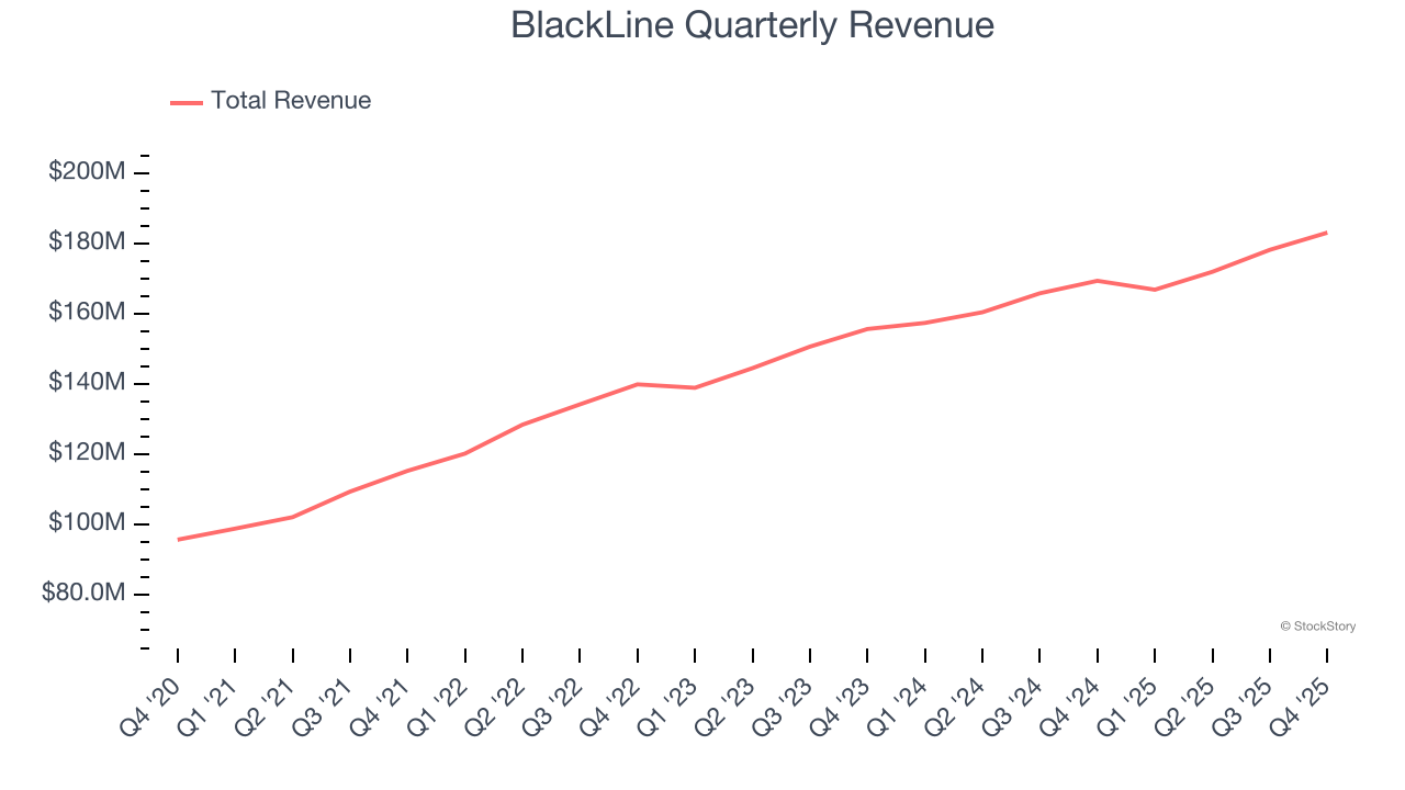 BlackLine Quarterly Revenue