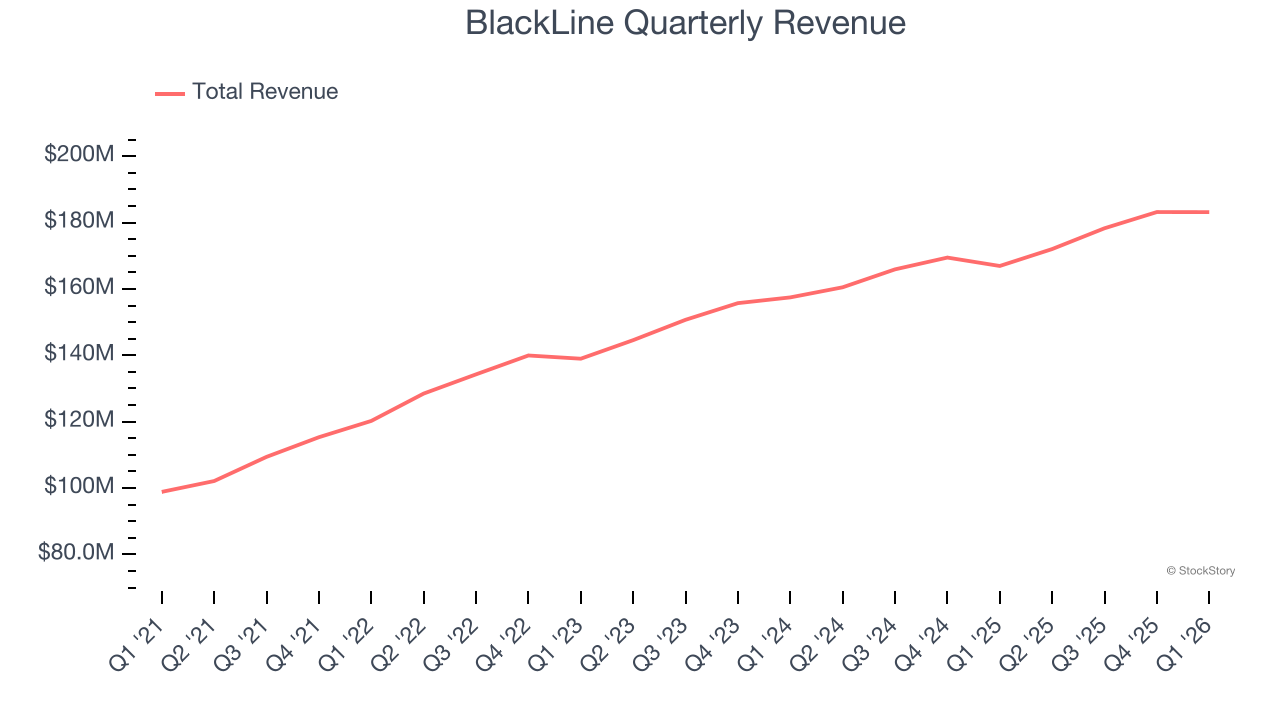 BlackLine Quarterly Revenue