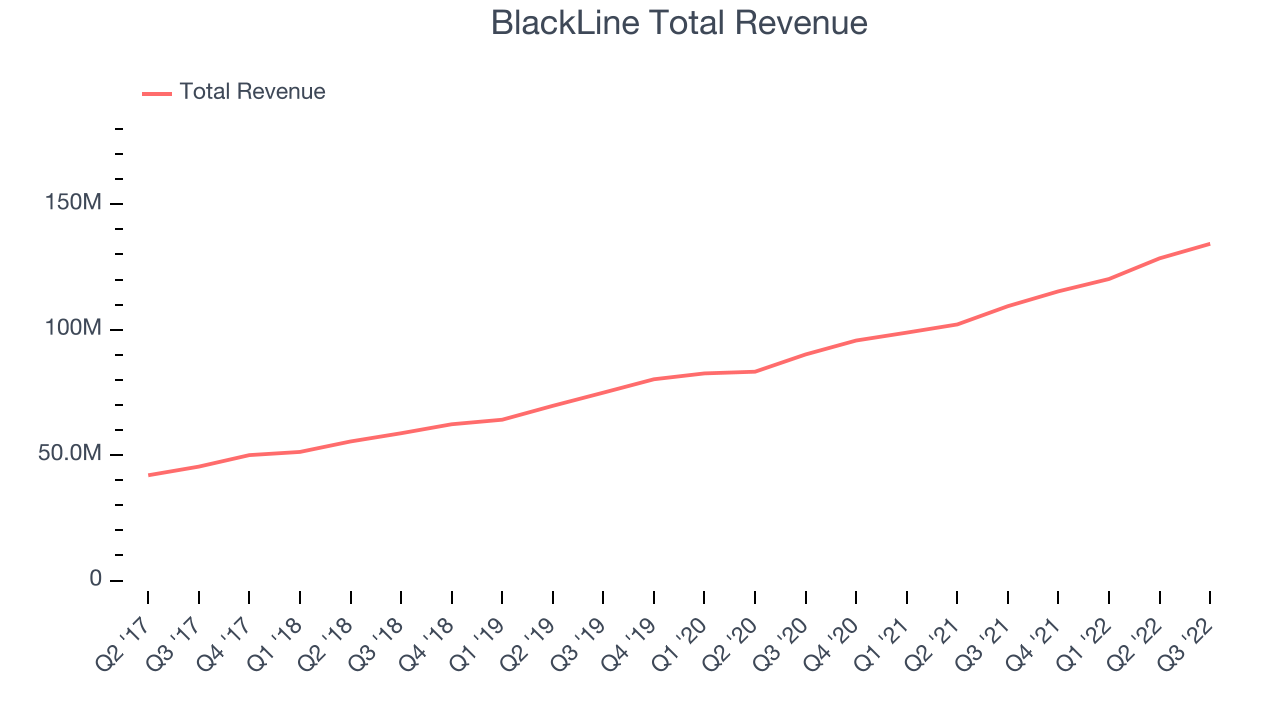 BlackLine Total Revenue