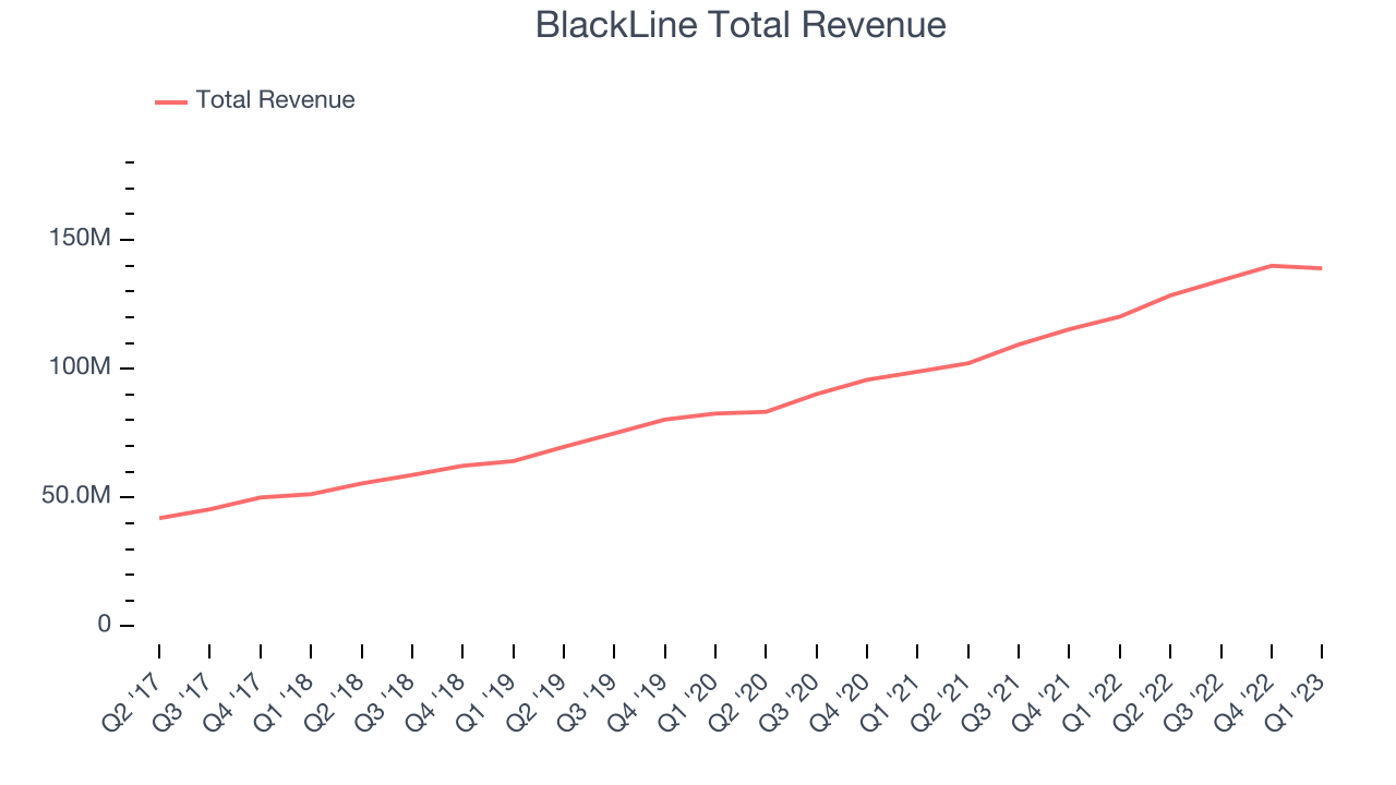 BlackLine Total Revenue