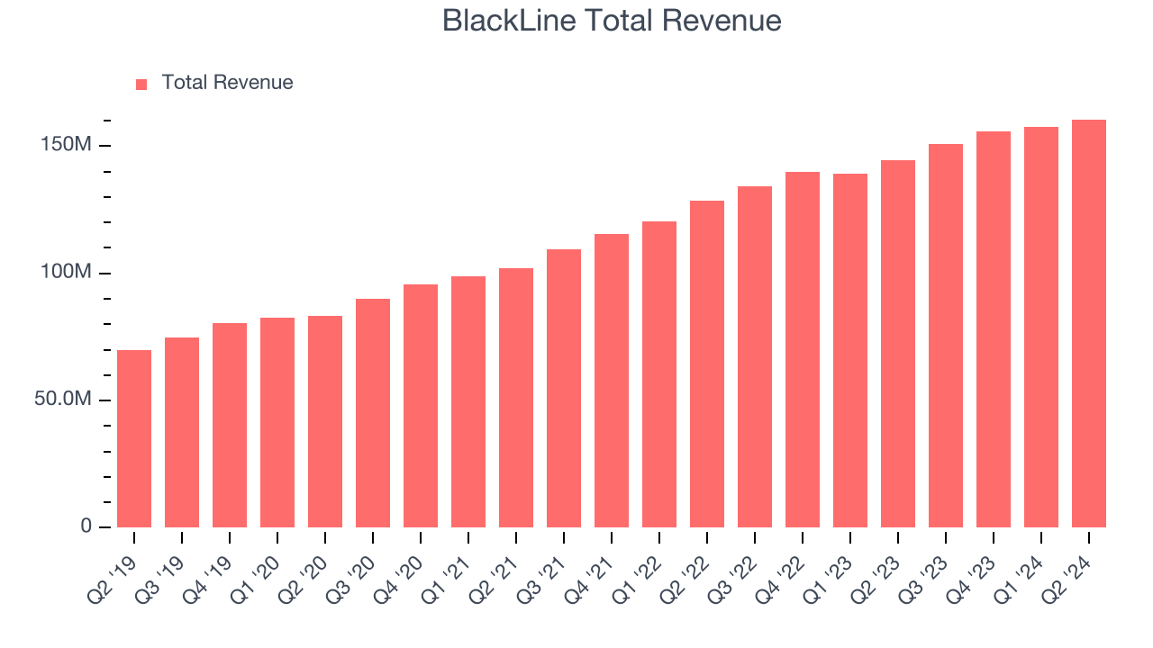 BlackLine Total Revenue