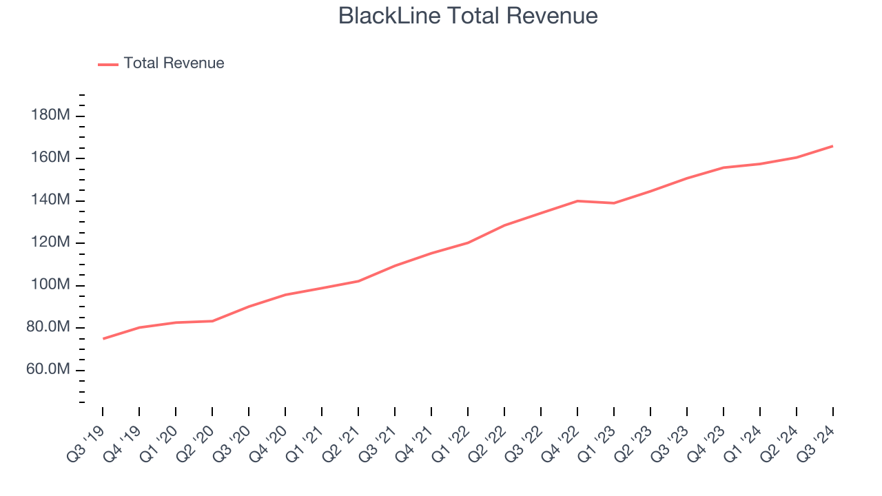 BlackLine Total Revenue