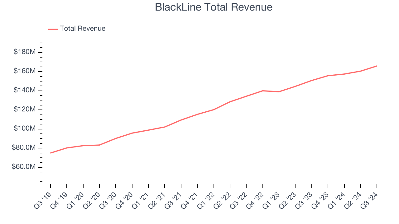 BlackLine Total Revenue