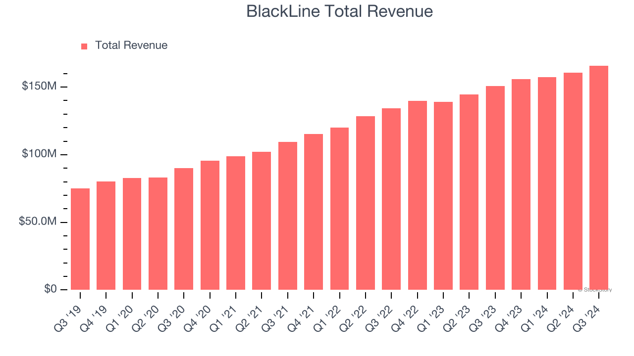 BlackLine Total Revenue