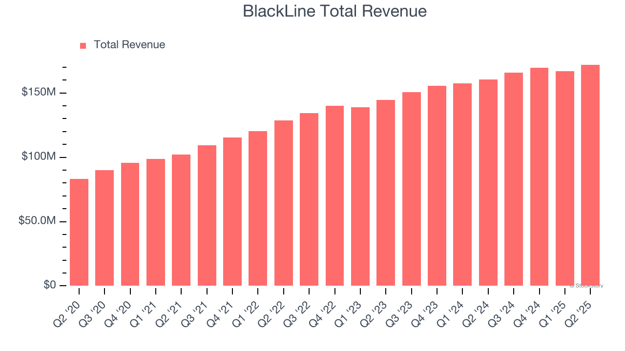 BlackLine Total Revenue
