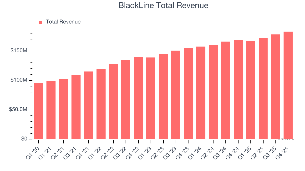 BlackLine Total Revenue