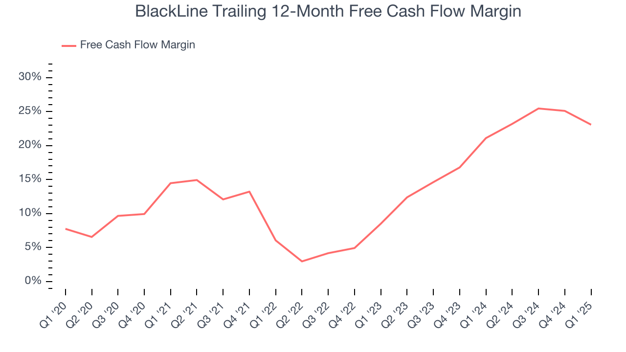 BlackLine Trailing 12-Month Free Cash Flow Margin