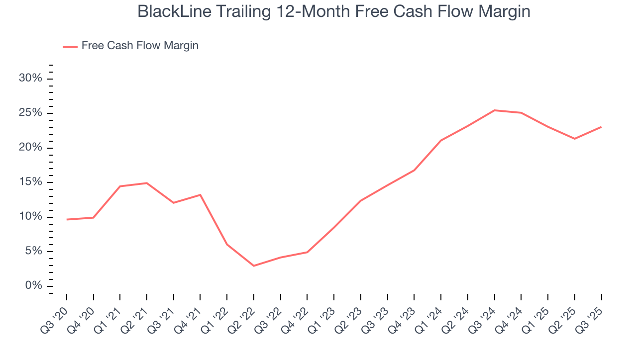 BlackLine Trailing 12-Month Free Cash Flow Margin