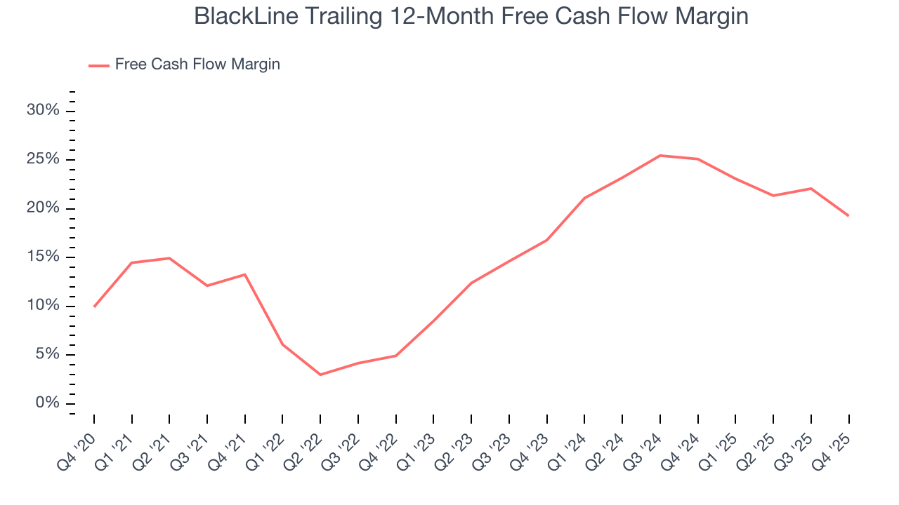 BlackLine Trailing 12-Month Free Cash Flow Margin