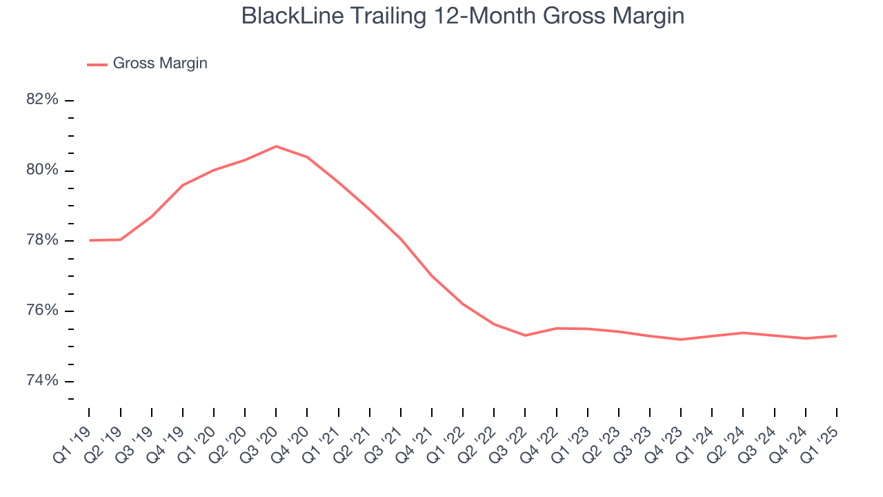 BlackLine Trailing 12-Month Gross Margin