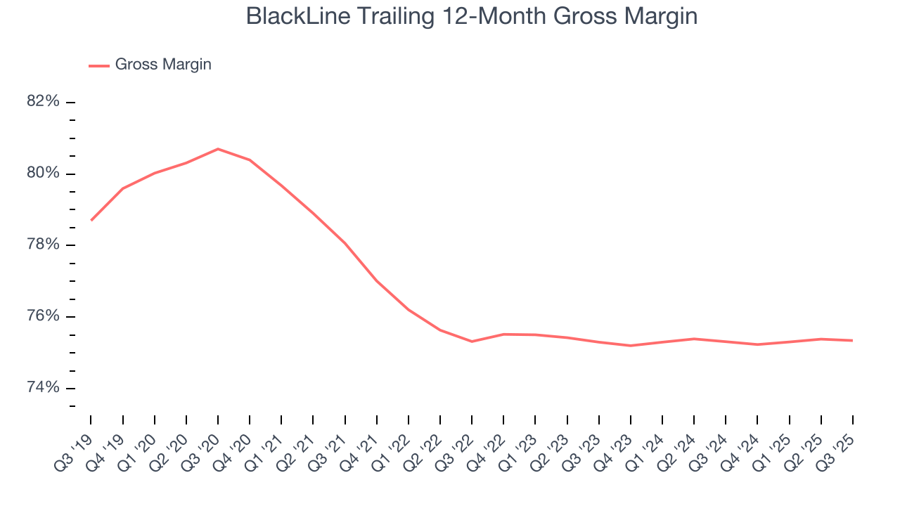 BlackLine Trailing 12-Month Gross Margin