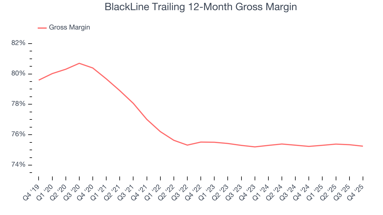 BlackLine Trailing 12-Month Gross Margin