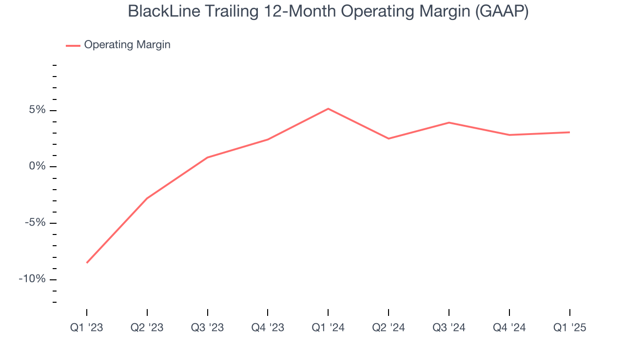BlackLine Trailing 12-Month Operating Margin (GAAP)