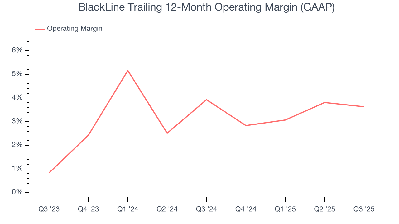 BlackLine Trailing 12-Month Operating Margin (GAAP)