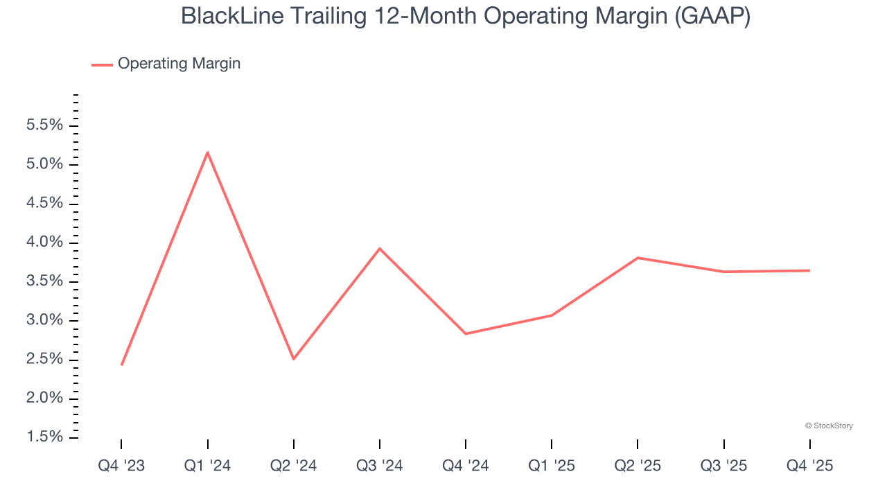 BlackLine Trailing 12-Month Operating Margin (GAAP)