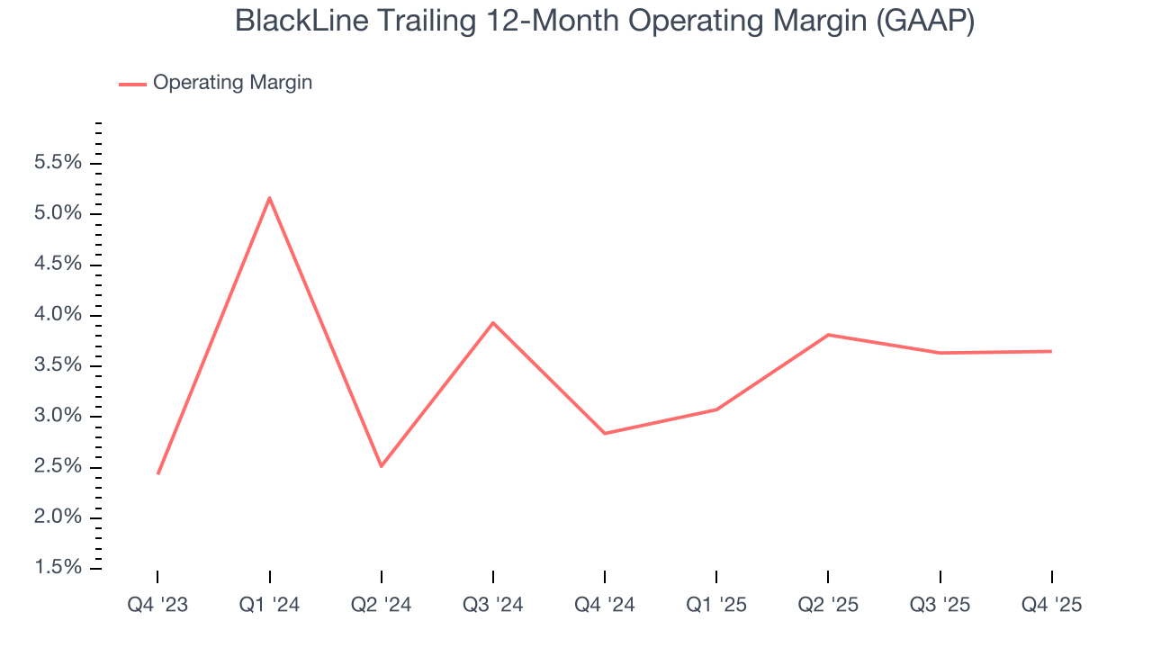 BlackLine Trailing 12-Month Operating Margin (GAAP)