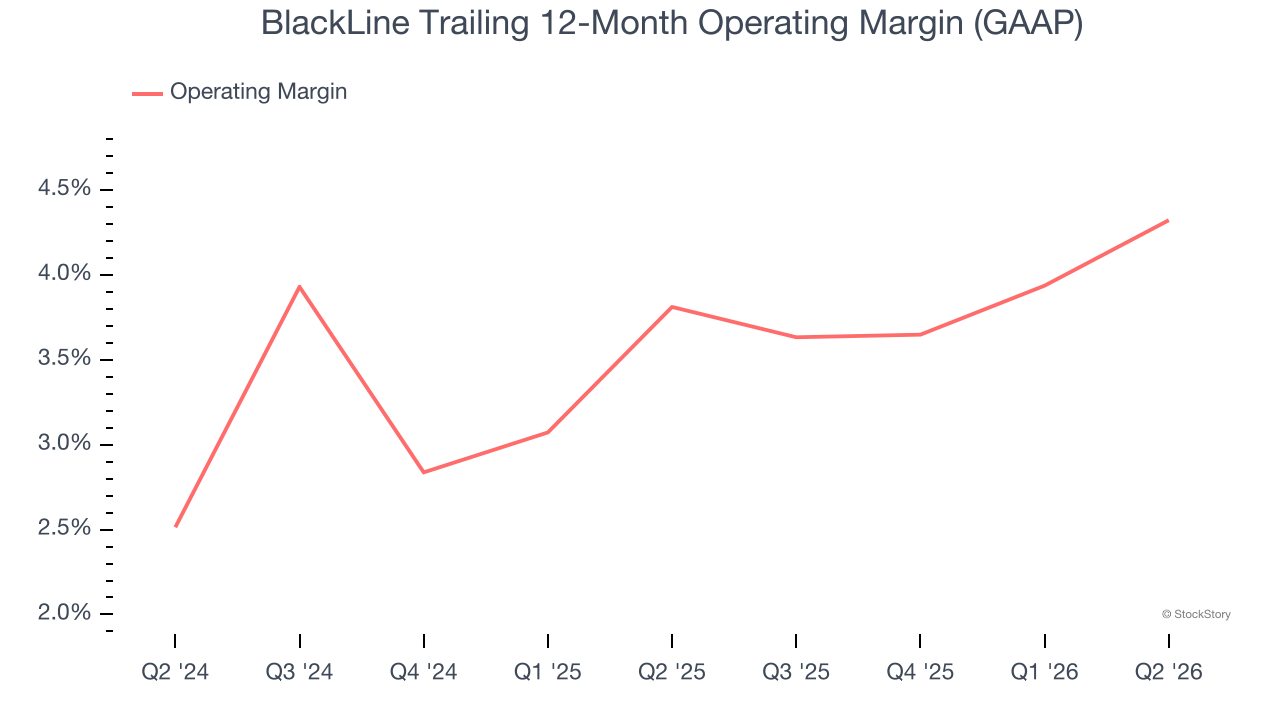 BlackLine Trailing 12-Month Operating Margin (GAAP)