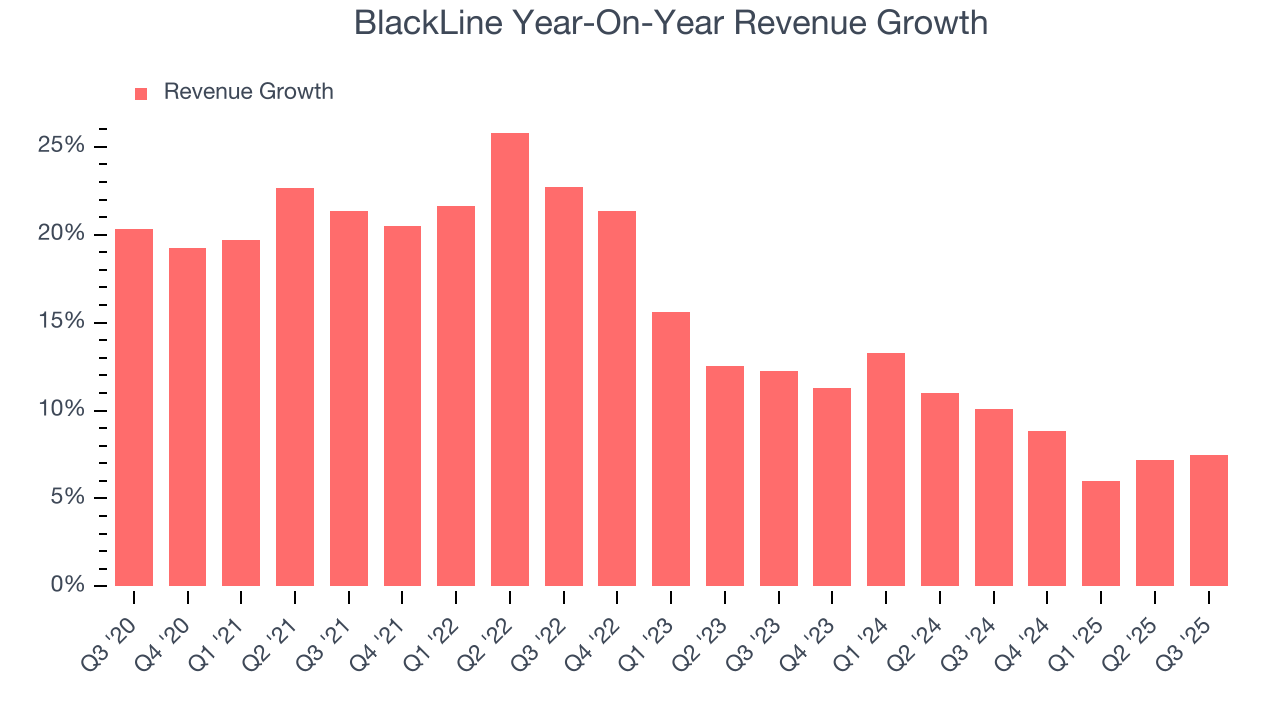 BlackLine Year-On-Year Revenue Growth