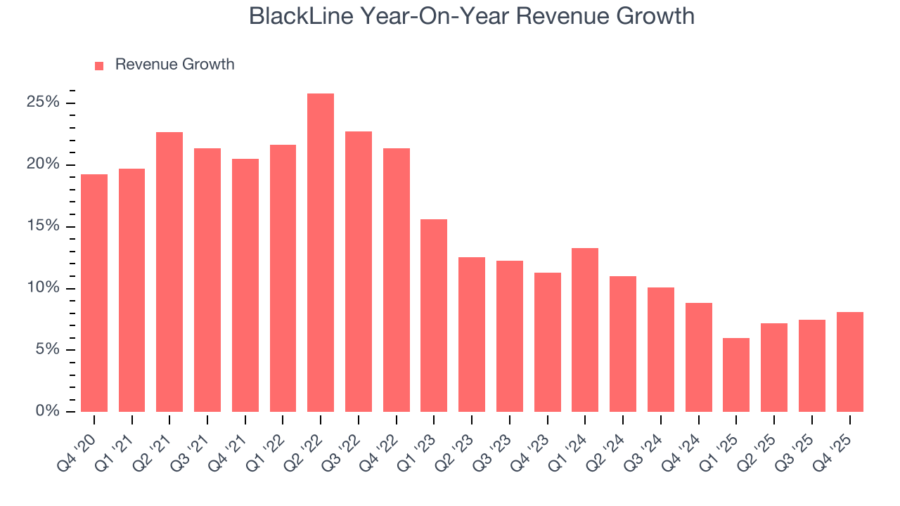 BlackLine Year-On-Year Revenue Growth