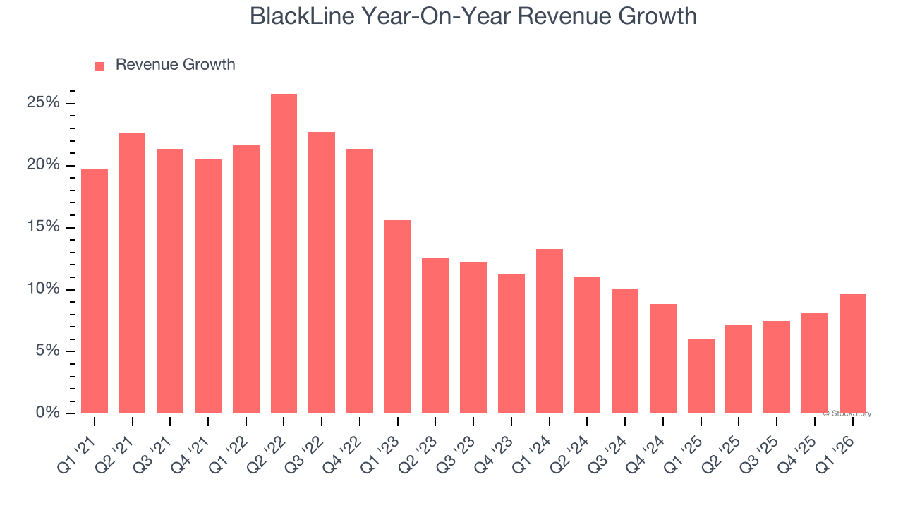 BlackLine Year-On-Year Revenue Growth