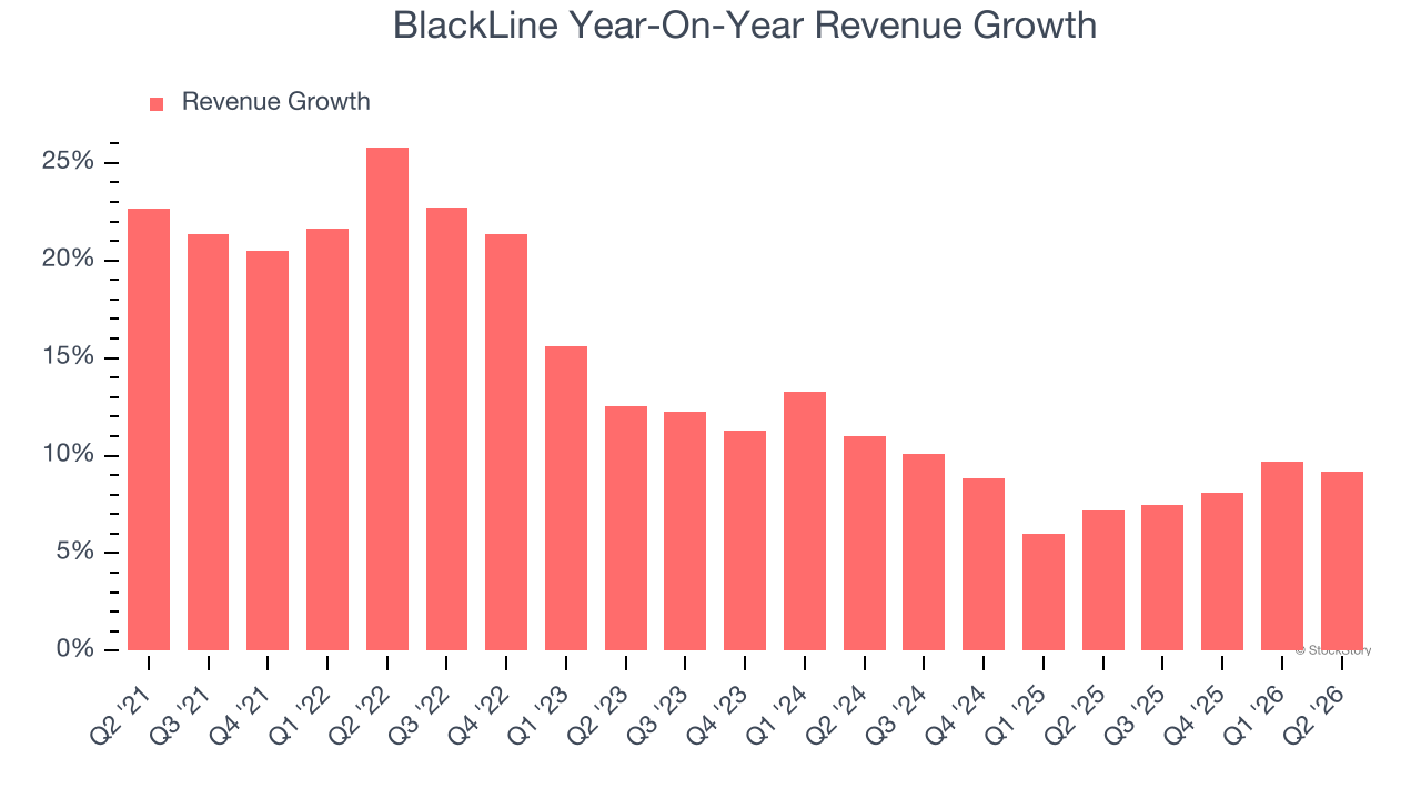 BlackLine Year-On-Year Revenue Growth