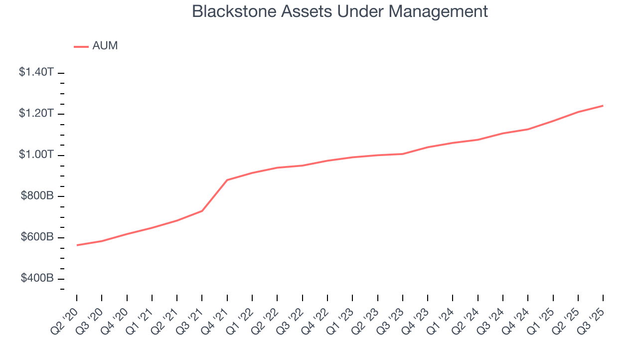 Blackstone Assets Under Management