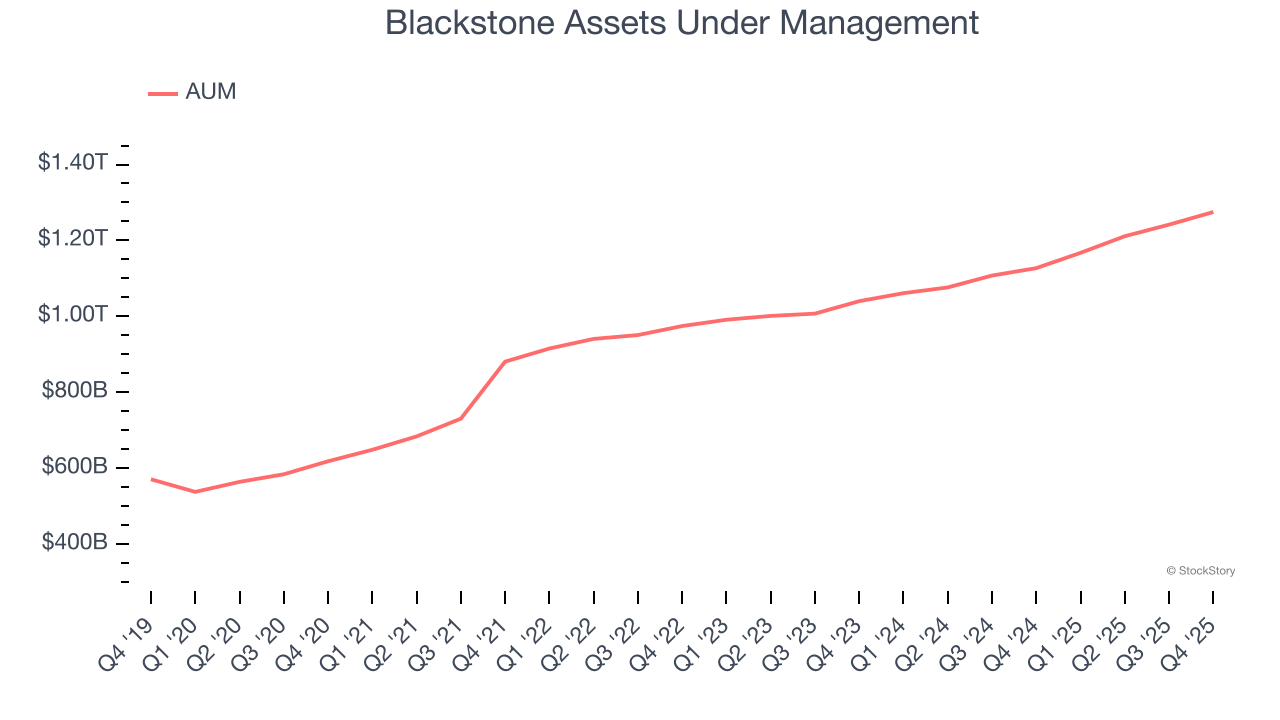 Blackstone Assets Under Management