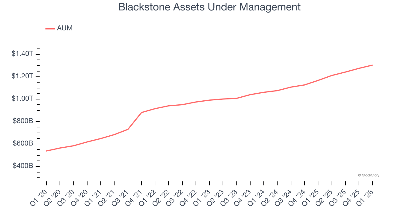 Blackstone Assets Under Management