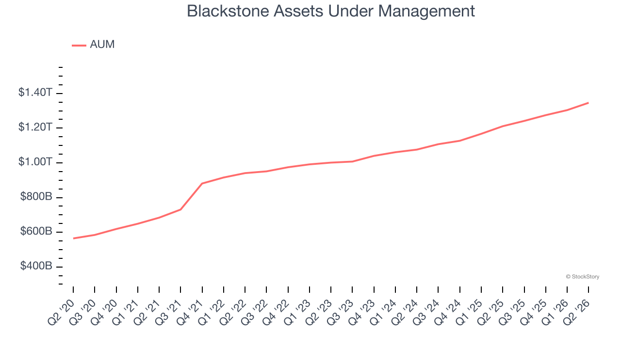 Blackstone Assets Under Management
