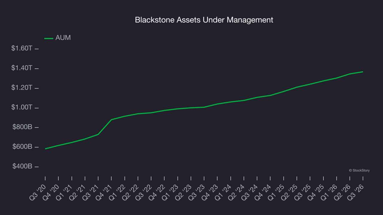 Blackstone Assets Under Management