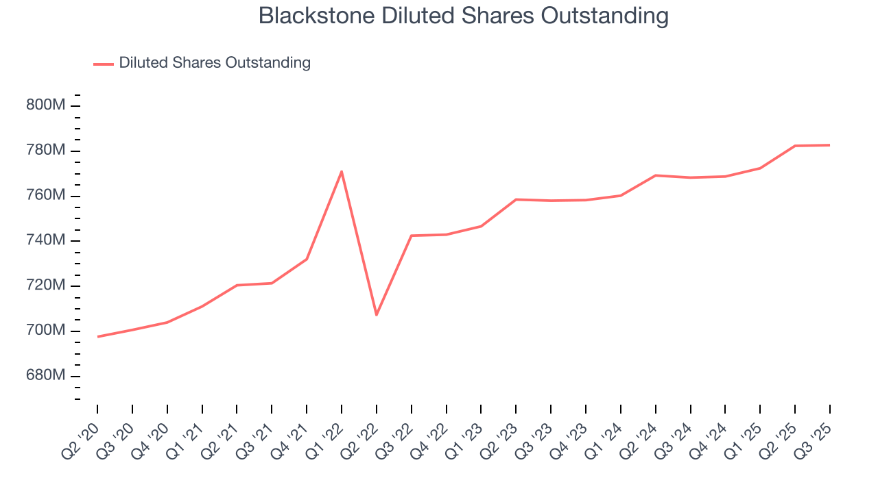 Blackstone Diluted Shares Outstanding