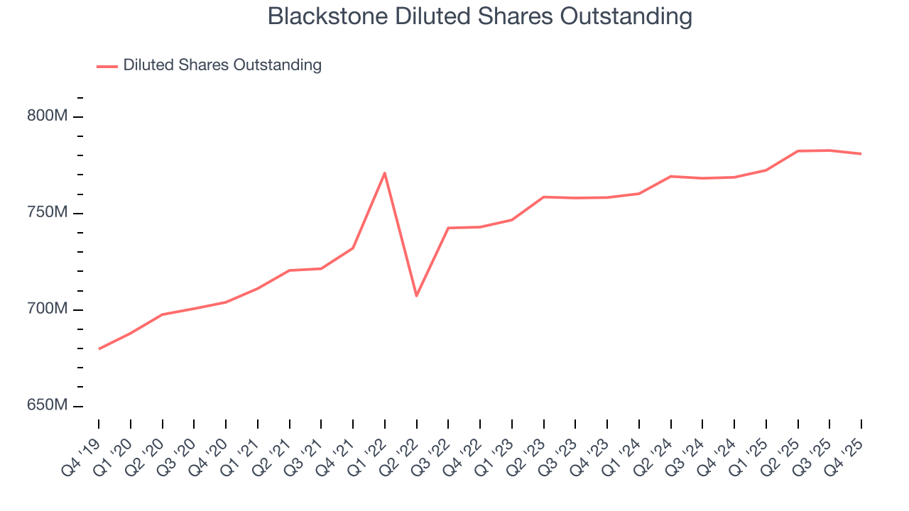 Blackstone Diluted Shares Outstanding
