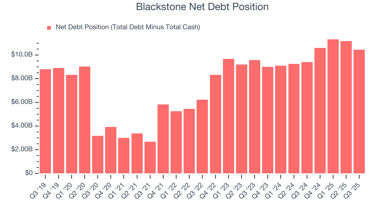 Blackstone Net Debt Position
